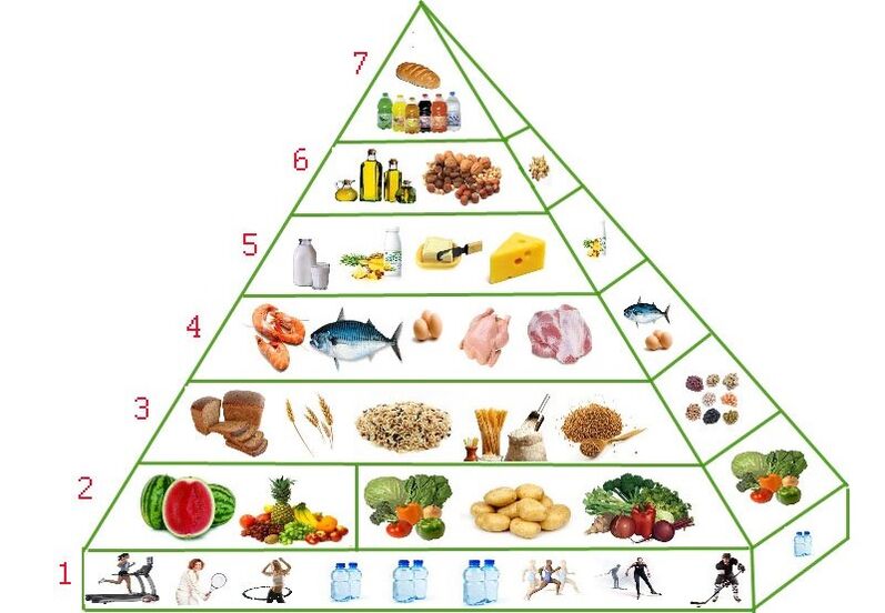 Diet pyramid for weight loss
